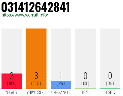 Rufnummer 031412642841 Telefonnummer 031412642841
