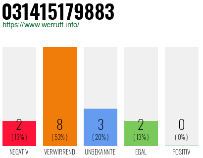 Rufnummer 031415179883 Telefonnummer 031415179883