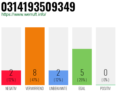 Rufnummer 0314193509349 Telefonnummer 0314193509349
