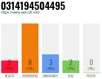 Rufnummer 0314194504495 Telefonnummer 0314194504495