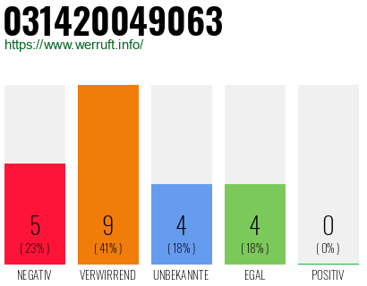 Rufnummer 031420049063 Telefonnummer 031420049063
