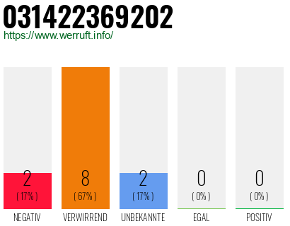 Rufnummer 031422369202 Telefonnummer 031422369202