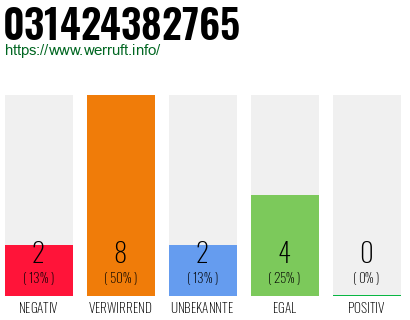 Rufnummer 031424382765 Telefonnummer 031424382765