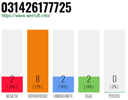 Rufnummer 031426177725 Telefonnummer 031426177725