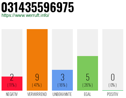 Rufnummer 031435596975 Telefonnummer 031435596975