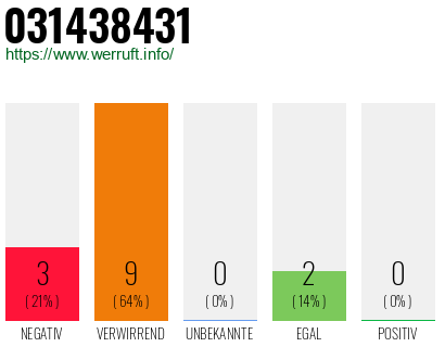 Rufnummer 031438431 Telefonnummer 031438431