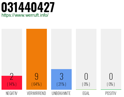 Rufnummer 031440427 Telefonnummer 031440427