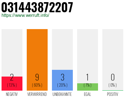 Rufnummer 031443872207 Telefonnummer 031443872207