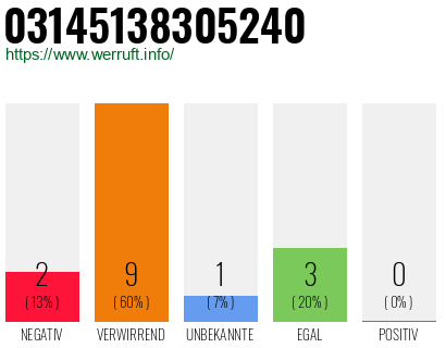Rufnummer 03145138305240 Telefonnummer 03145138305240