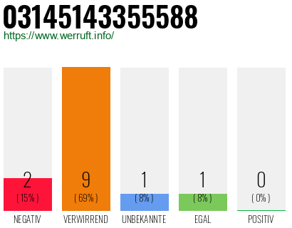 Rufnummer 03145143355588 Telefonnummer 03145143355588