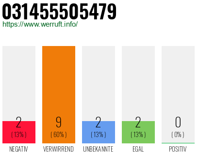 Rufnummer 031455505479 Telefonnummer 031455505479