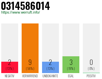 Rufnummer 0314586014 Telefonnummer 0314586014