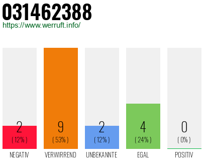 Rufnummer 031462388 Telefonnummer 031462388