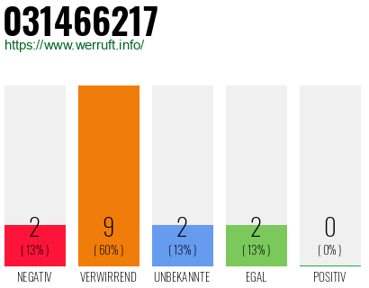 Rufnummer 031466217 Telefonnummer 031466217