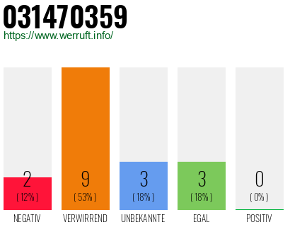 Rufnummer 031470359 Telefonnummer 031470359