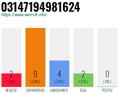 Rufnummer 03147194981624 Telefonnummer 03147194981624