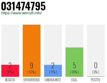 Rufnummer 031474795 Telefonnummer 031474795