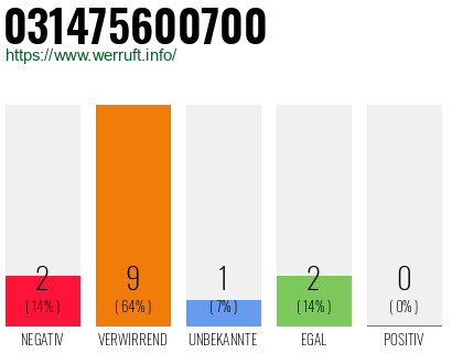 Rufnummer 031475600700 Telefonnummer 031475600700