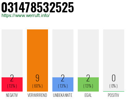Rufnummer 031478532525 Telefonnummer 031478532525