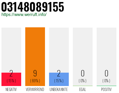Rufnummer 03148089155 Telefonnummer 03148089155