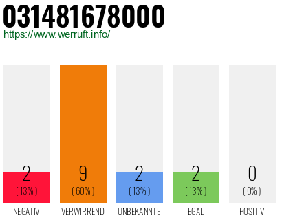 Rufnummer 031481678000 Telefonnummer 031481678000