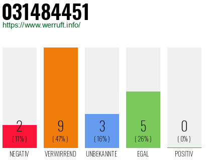 Rufnummer 031484451 Telefonnummer 031484451