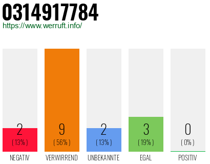 Rufnummer 0314917784 Telefonnummer 0314917784