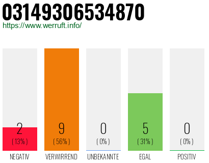 Rufnummer 03149306534870 Telefonnummer 03149306534870