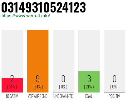 Rufnummer 03149310524123 Telefonnummer 03149310524123