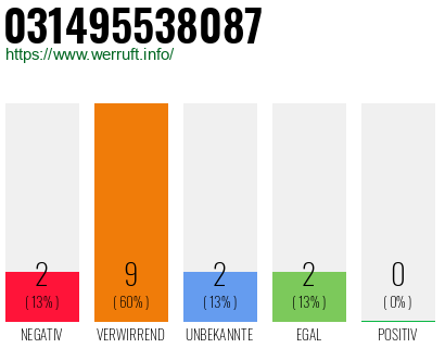 Rufnummer 031495538087 Telefonnummer 031495538087