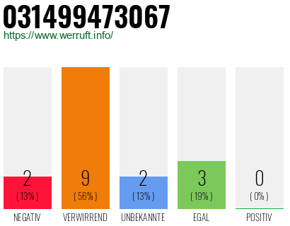 Rufnummer 031499473067 Telefonnummer 031499473067