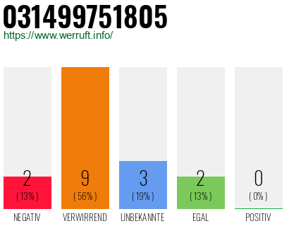 Rufnummer 031499751805 Telefonnummer 031499751805