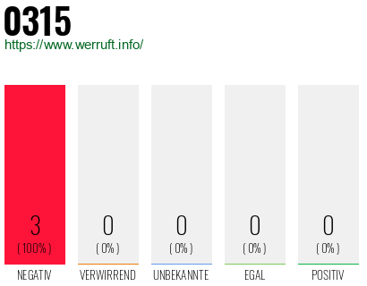 Telefonnummer 0315