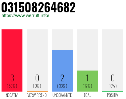 Rufnummer 031508264682 Telefonnummer 031508264682
