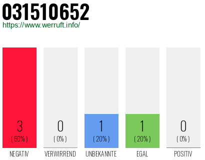 Rufnummer 031510652 Telefonnummer 031510652