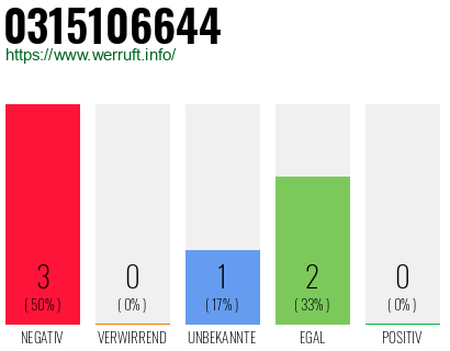 Rufnummer 0315106644 Telefonnummer 0315106644