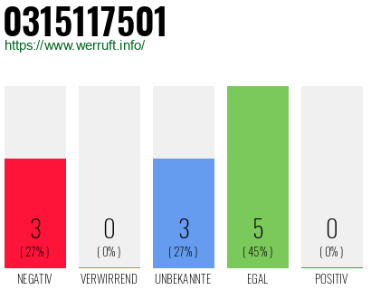 Rufnummer 0315117501 Telefonnummer 0315117501