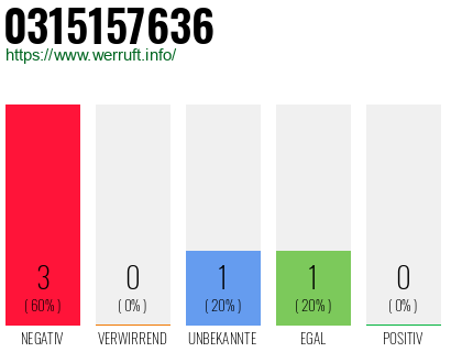 Rufnummer 0315157636 Telefonnummer 0315157636