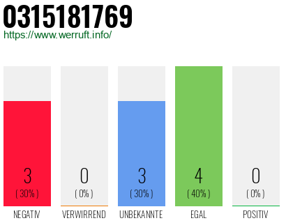 Rufnummer 0315181769 Telefonnummer 0315181769