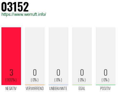 Rufnummer 03152 Telefonnummer 03152