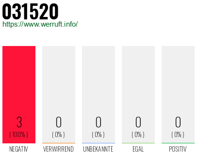 Rufnummer 031520 Telefonnummer 031520