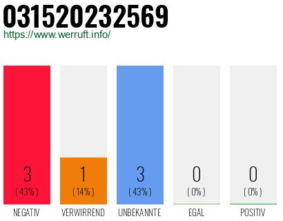 Rufnummer 031520232569 Telefonnummer 031520232569