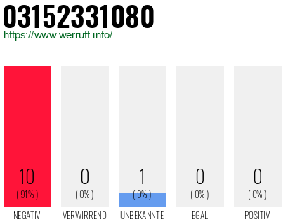 Rufnummer 03152331080 Telefonnummer 03152331080