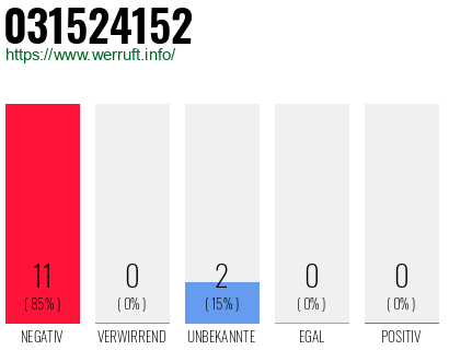Rufnummer 031524152 Telefonnummer 031524152