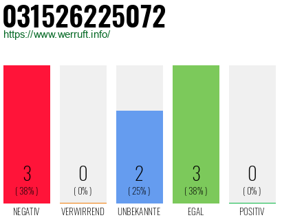 Rufnummer 031526225072 Telefonnummer 031526225072