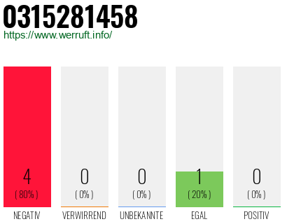 Rufnummer 0315281458 Telefonnummer 0315281458