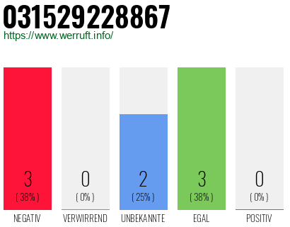 Rufnummer 031529228867 Telefonnummer 031529228867