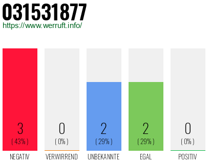 Rufnummer 031531877 Telefonnummer 031531877