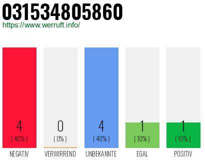 Rufnummer 031534805860 Telefonnummer 031534805860
