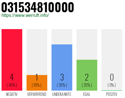 Rufnummer 031534810000 Telefonnummer 031534810000